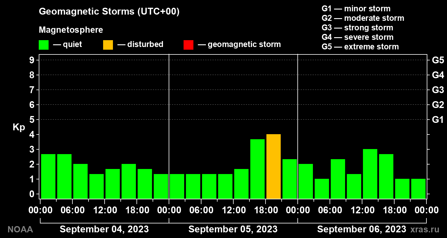 Geomagnetic index Kp for 3 days
