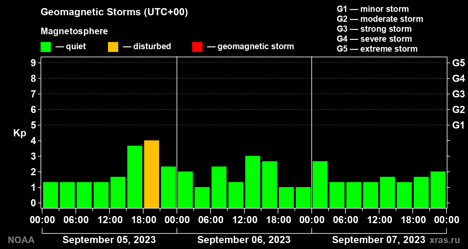 Geomagnetic index Kp for 3 days