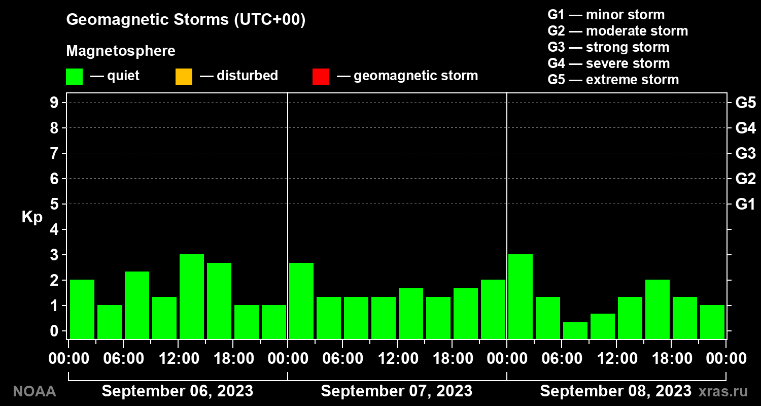 Geomagnetic index Kp for 3 days