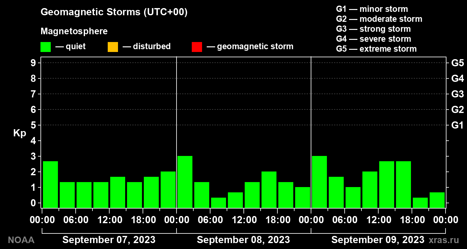 Geomagnetic index Kp for 3 days