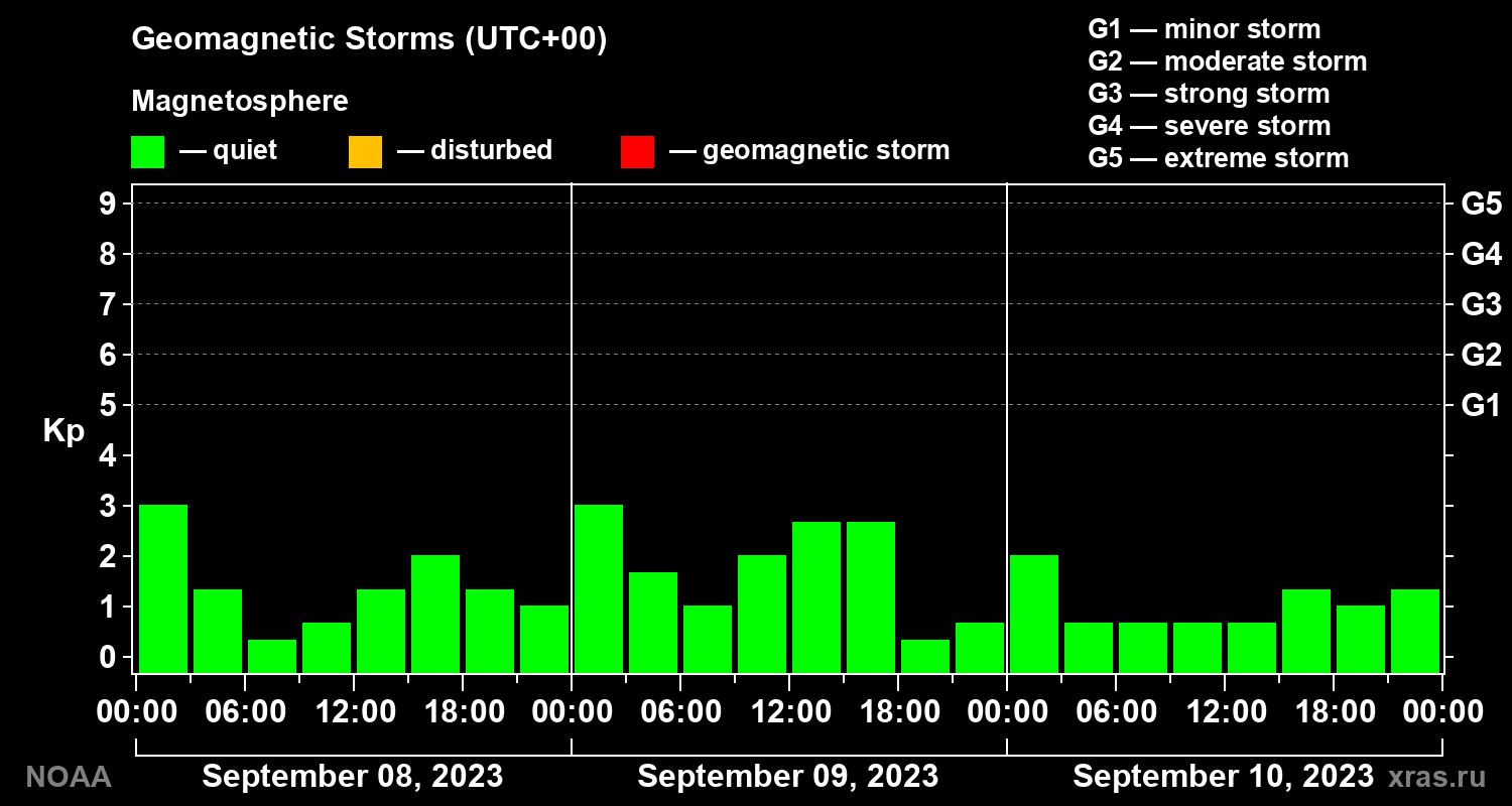 Geomagnetic index Kp for 3 days