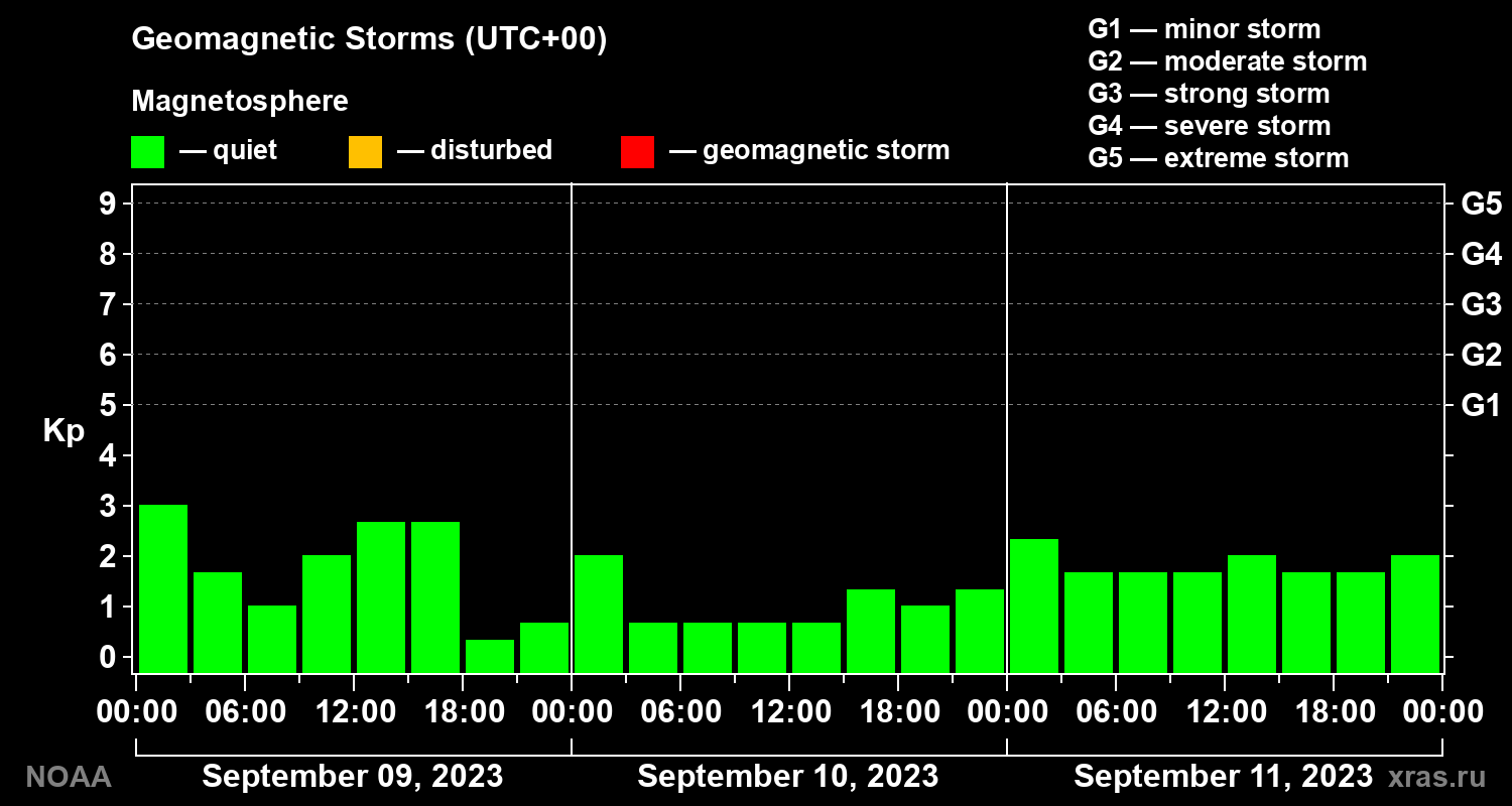 Geomagnetic index Kp for 3 days
