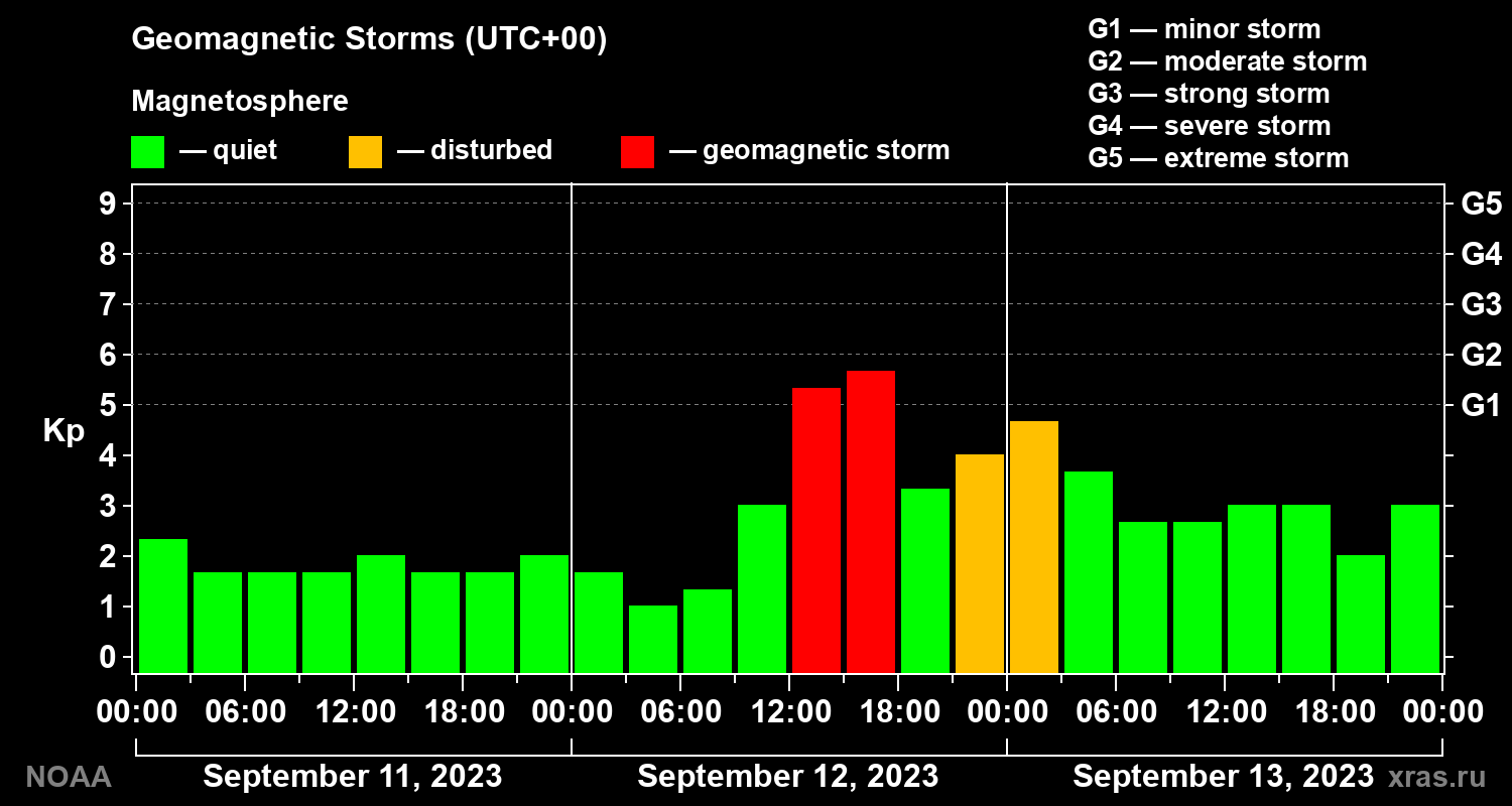 Geomagnetic index Kp for 3 days