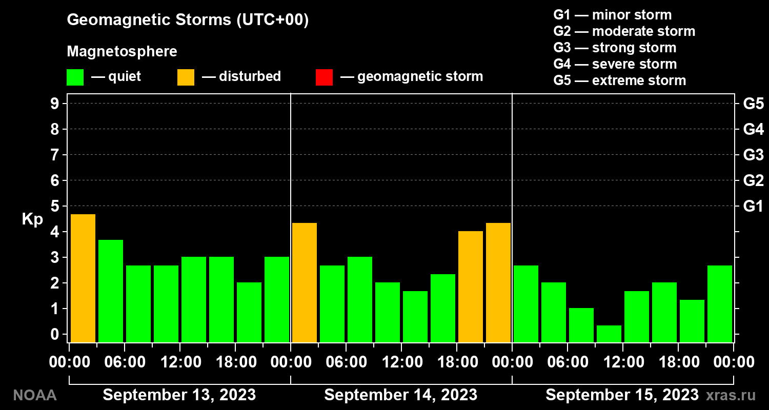 Geomagnetic index Kp for 3 days