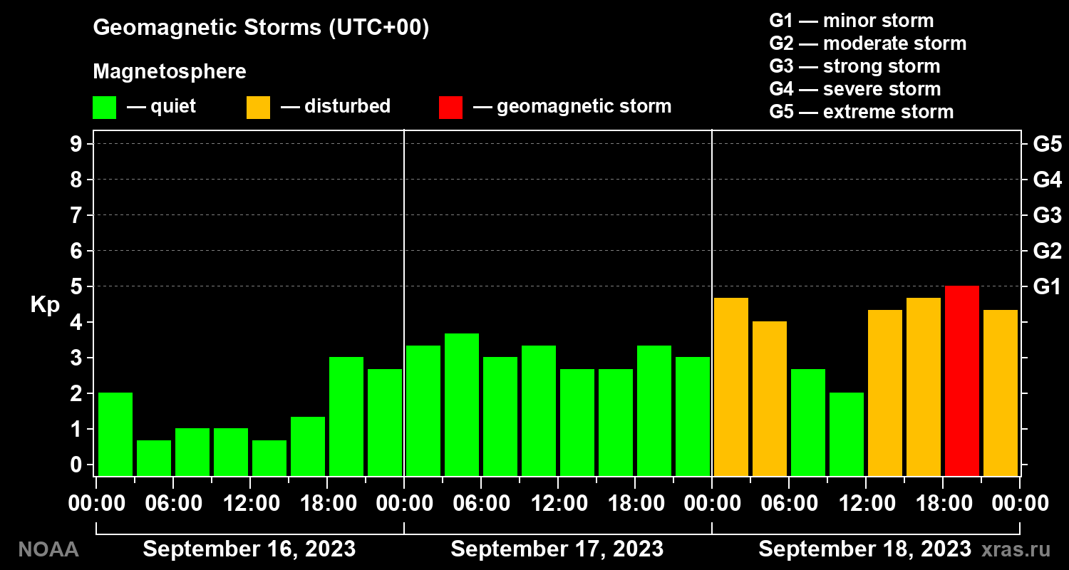 Geomagnetic index Kp for 3 days