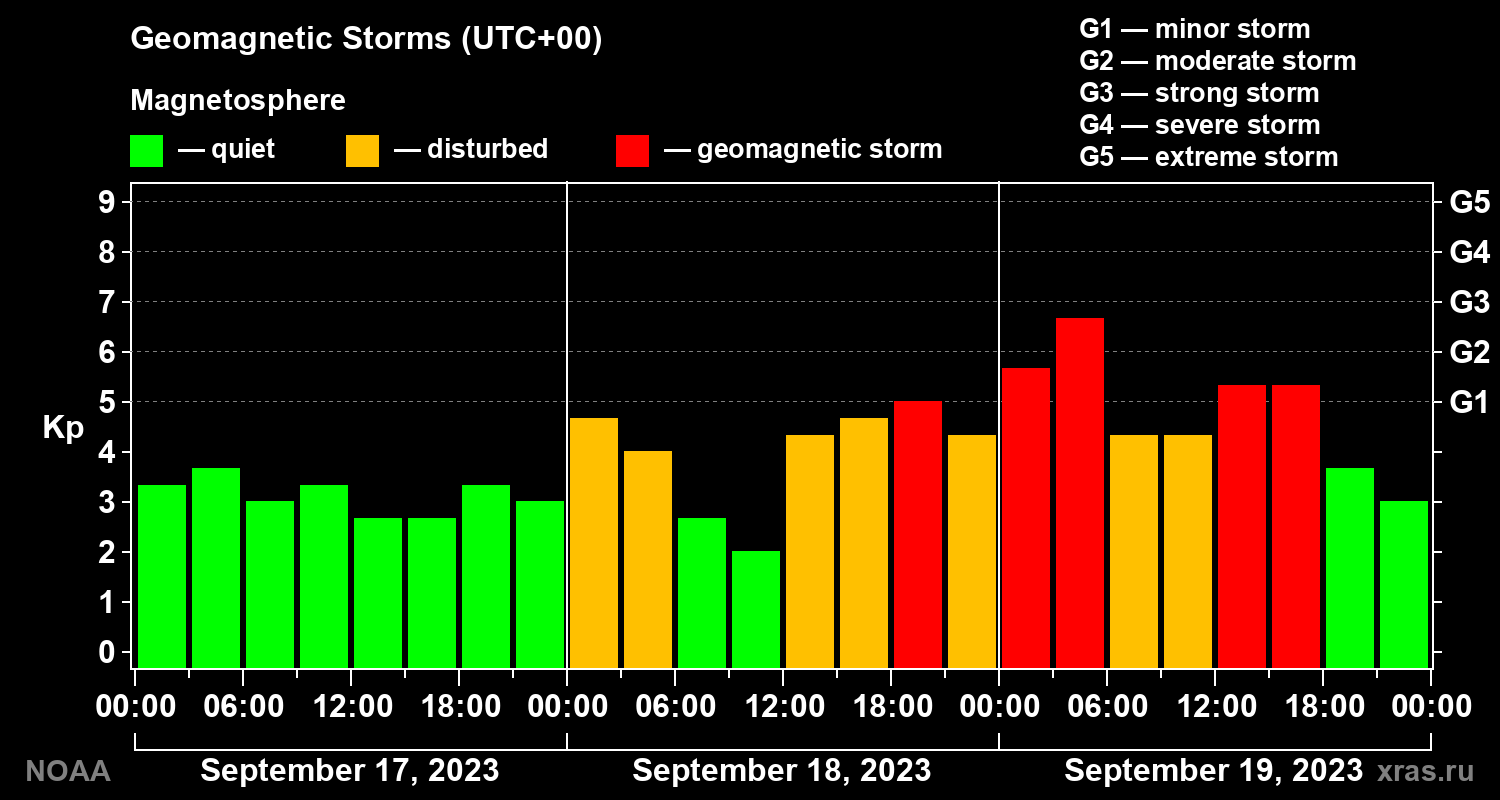 Geomagnetic index Kp for 3 days