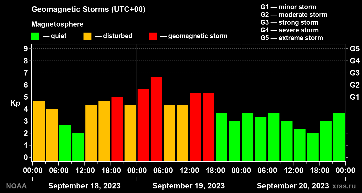 Geomagnetic index Kp for 3 days