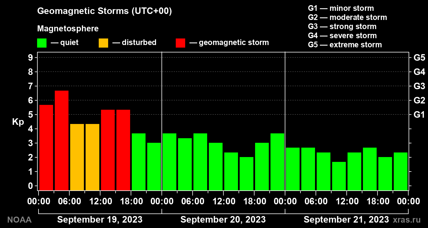 Geomagnetic index Kp for 3 days