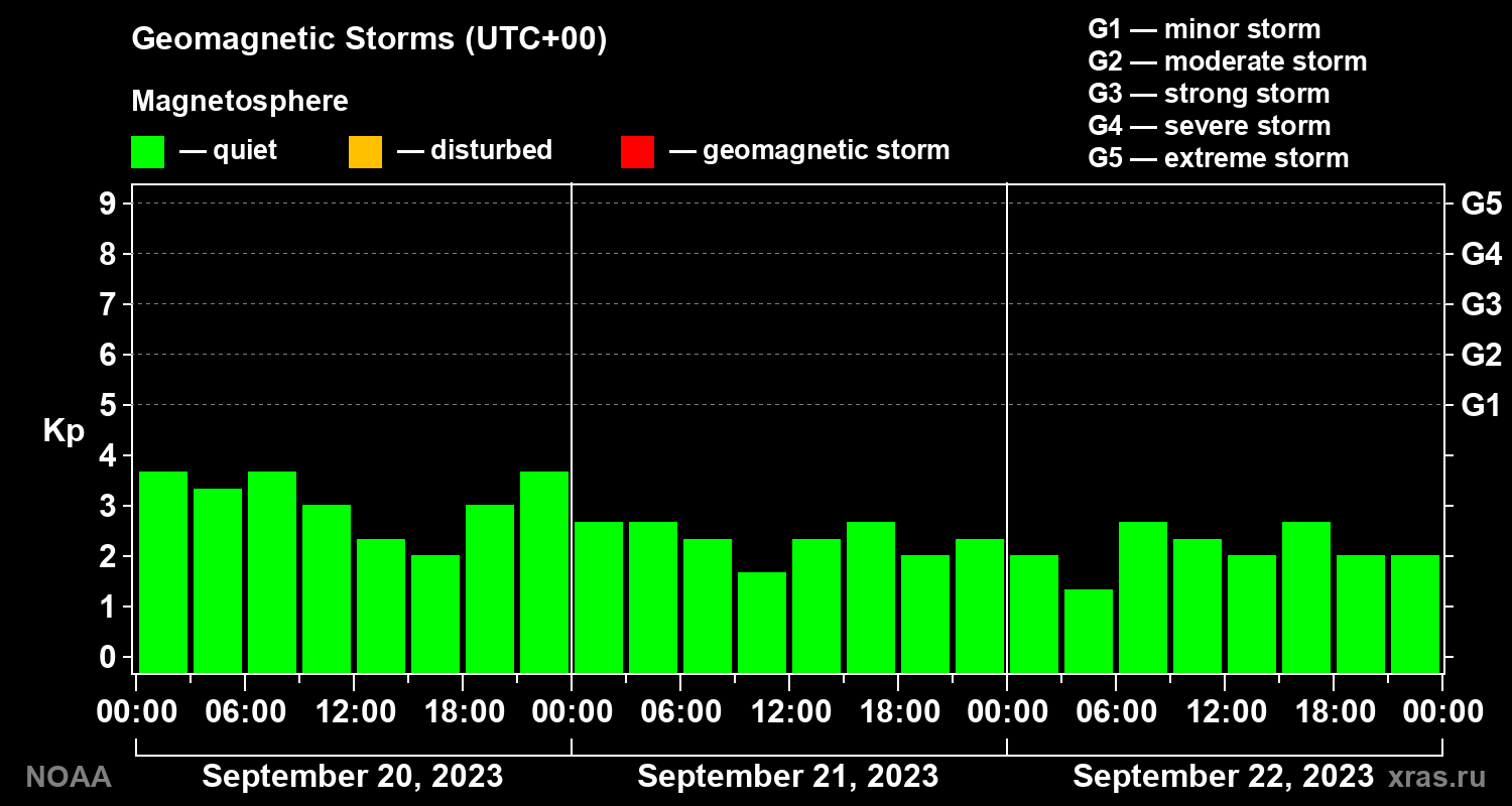 Geomagnetic index Kp for 3 days