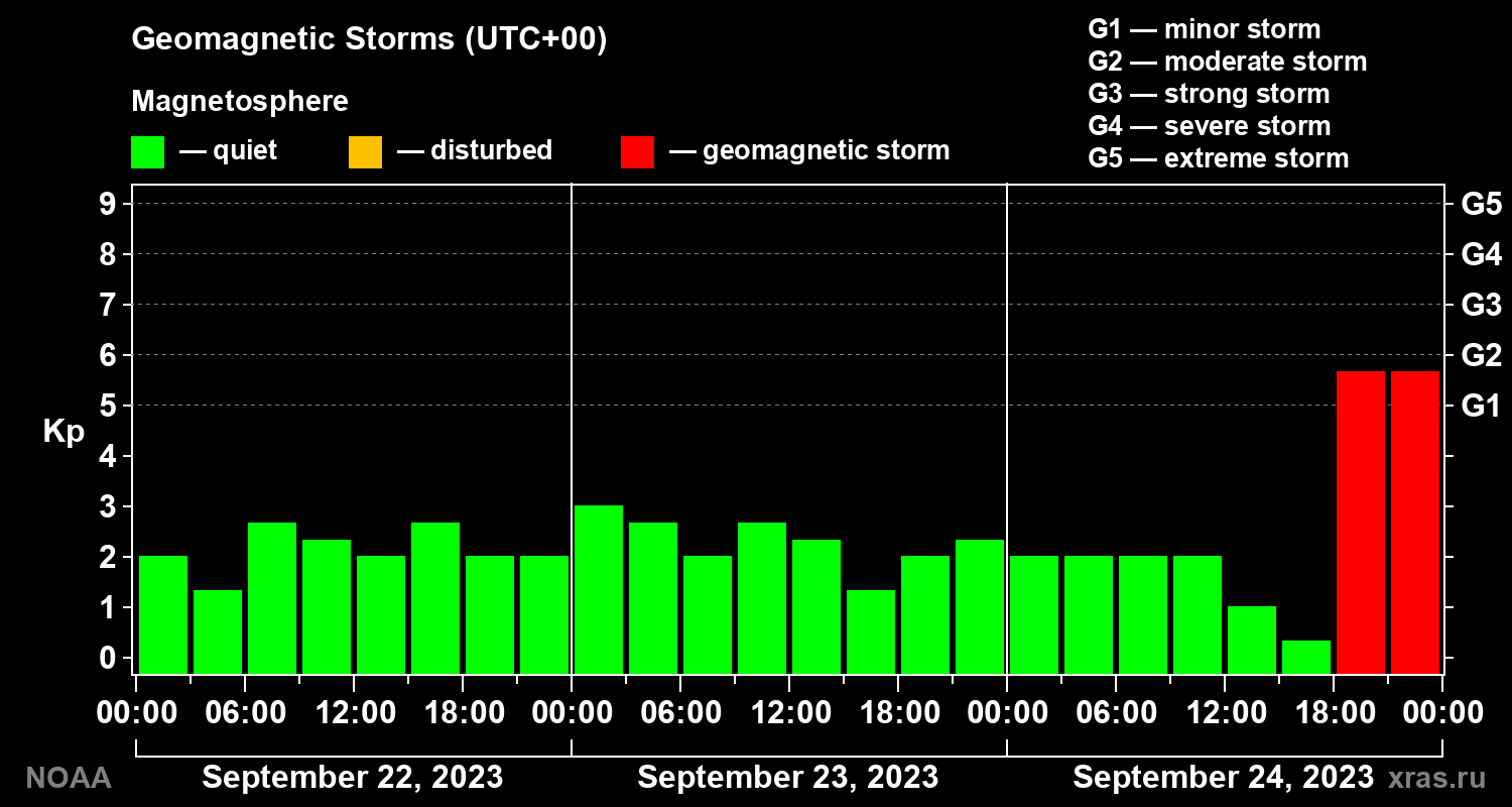 Geomagnetic index Kp for 3 days