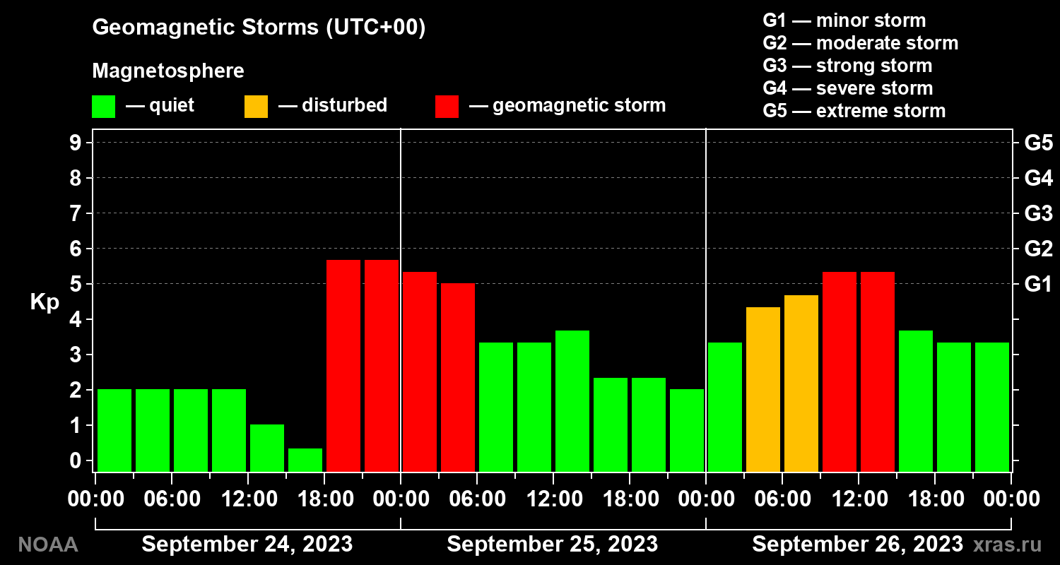 Geomagnetic index Kp for 3 days