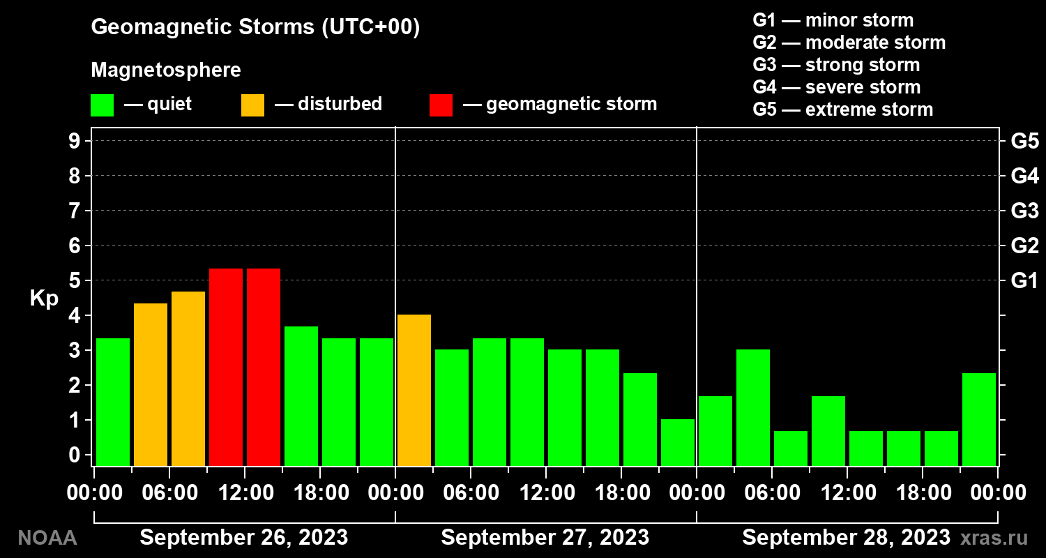 Geomagnetic index Kp for 3 days