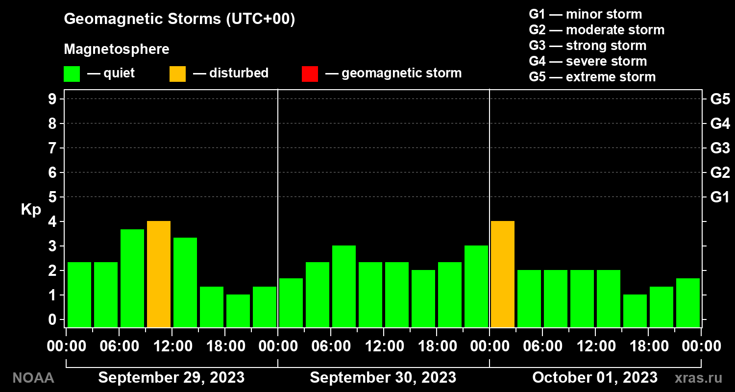 Geomagnetic index Kp for 3 days
