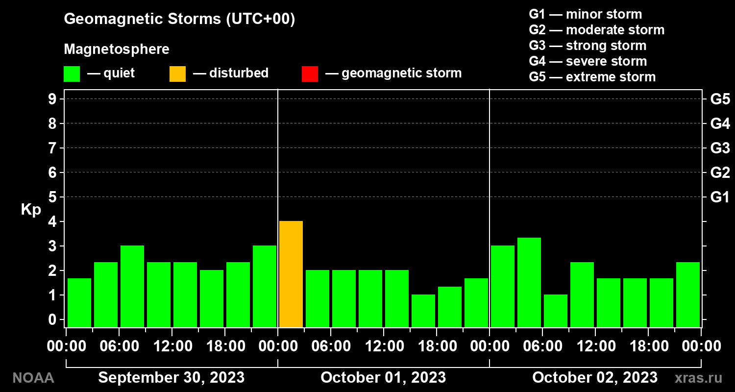 Geomagnetic index Kp for 3 days