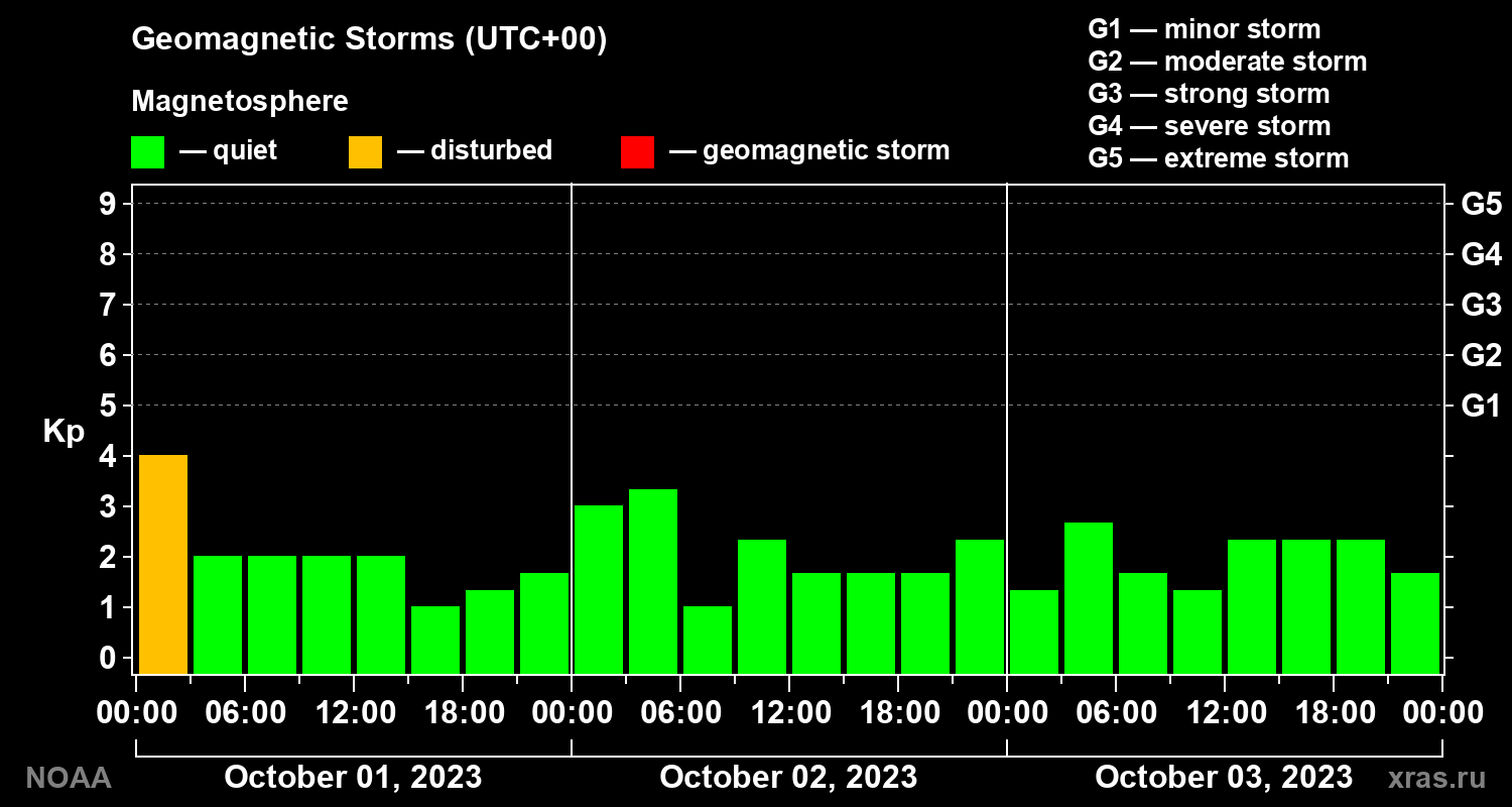 Geomagnetic index Kp for 3 days