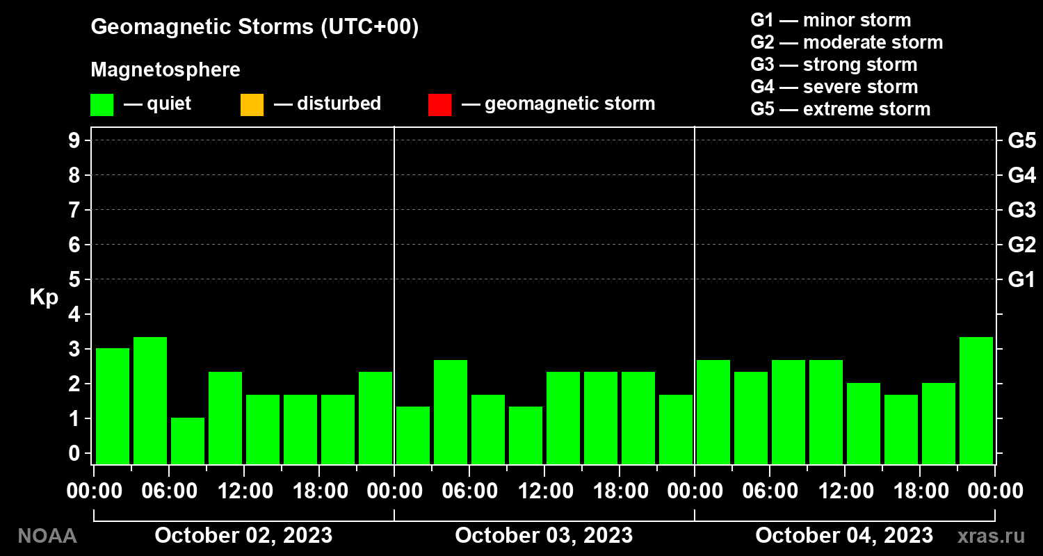 Geomagnetic index Kp for 3 days