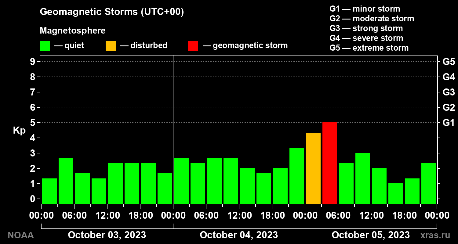 Geomagnetic index Kp for 3 days