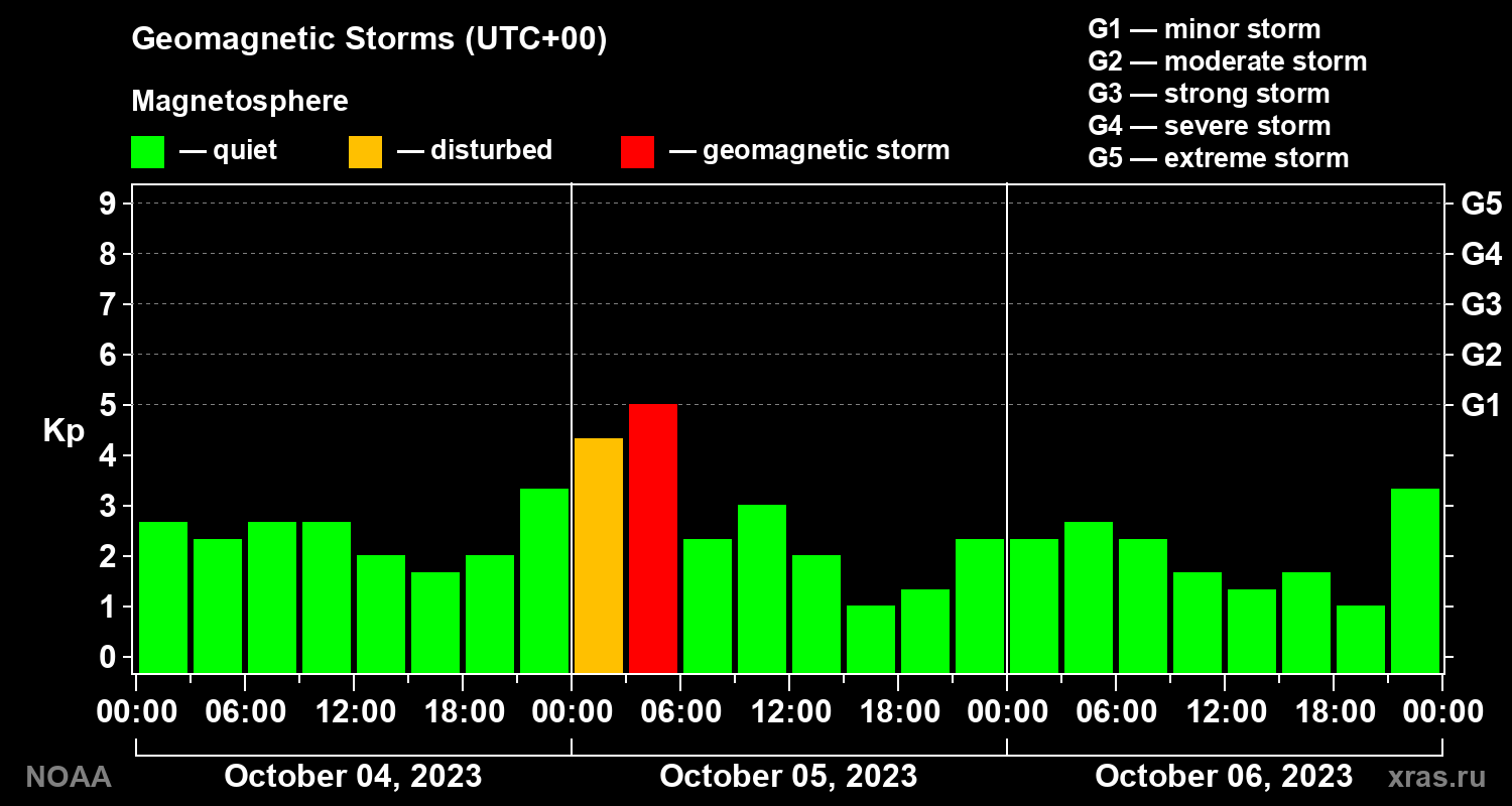 Geomagnetic index Kp for 3 days
