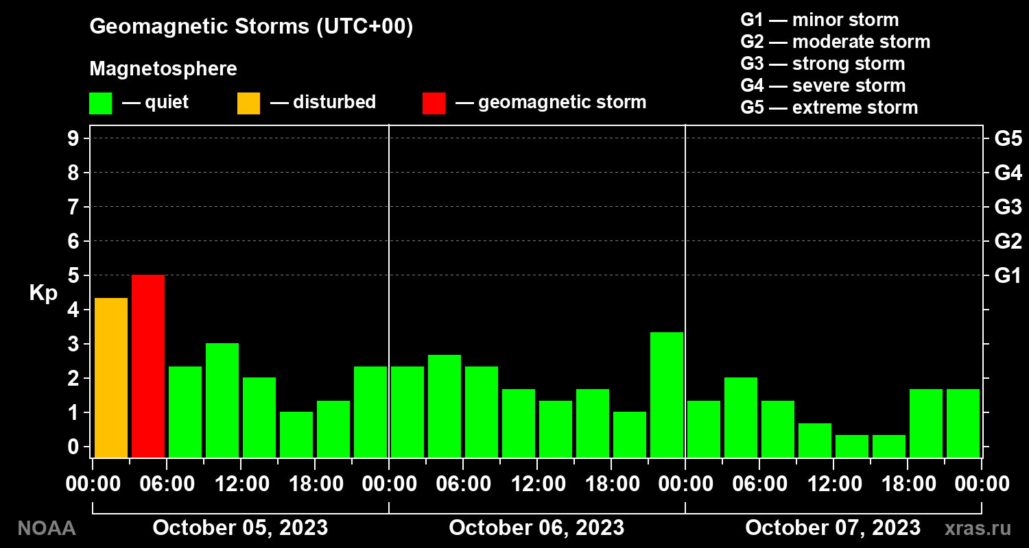 Geomagnetic index Kp for 3 days