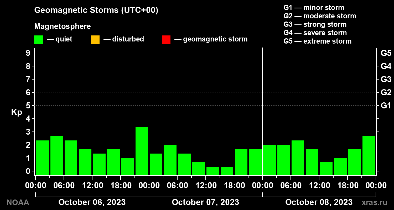 Geomagnetic index Kp for 3 days