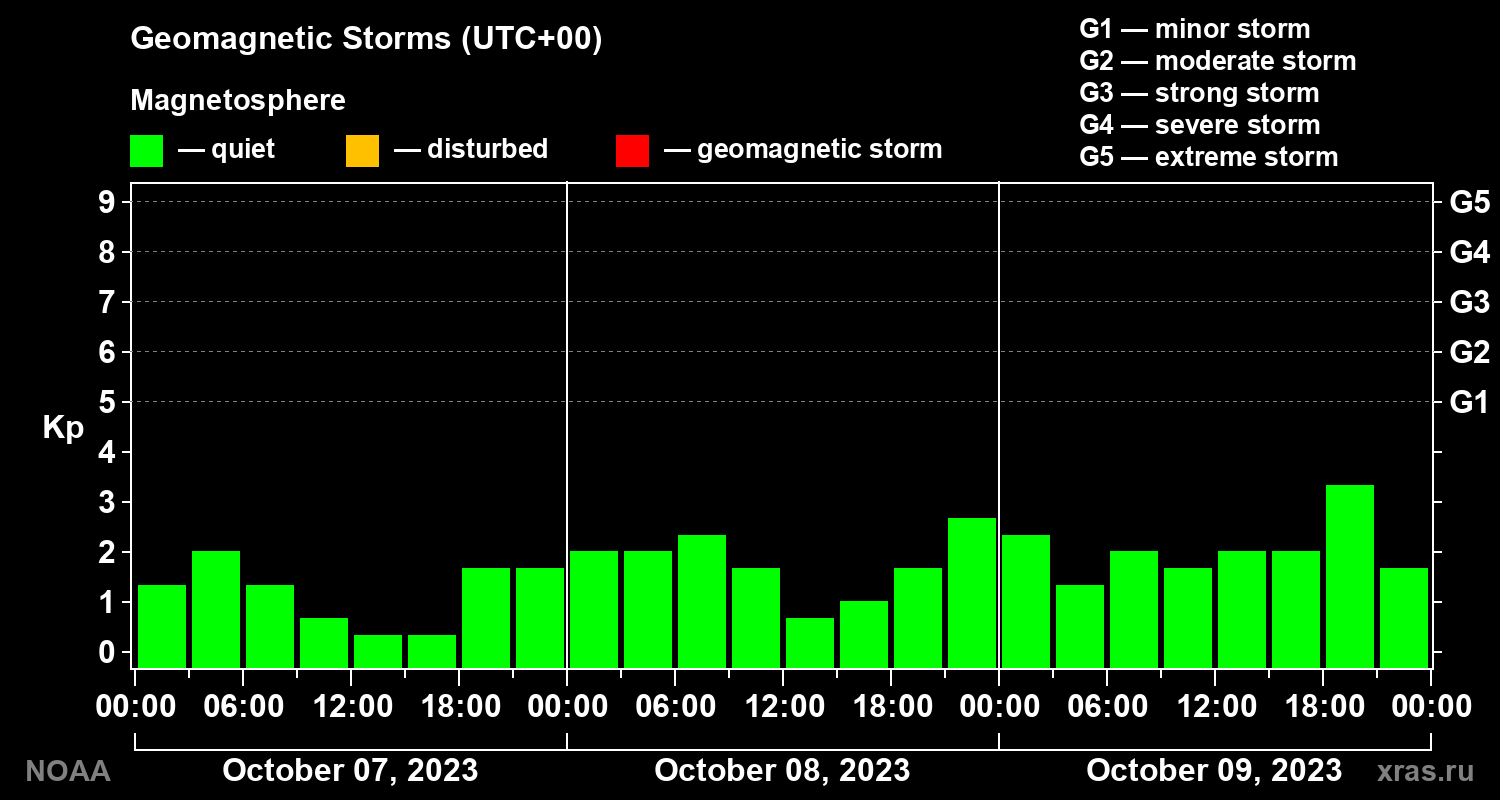Geomagnetic index Kp for 3 days