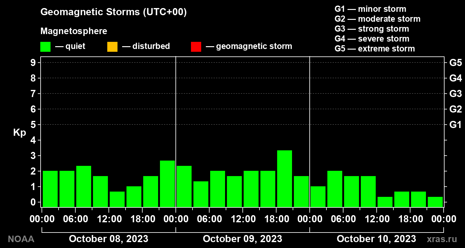 Geomagnetic index Kp for 3 days