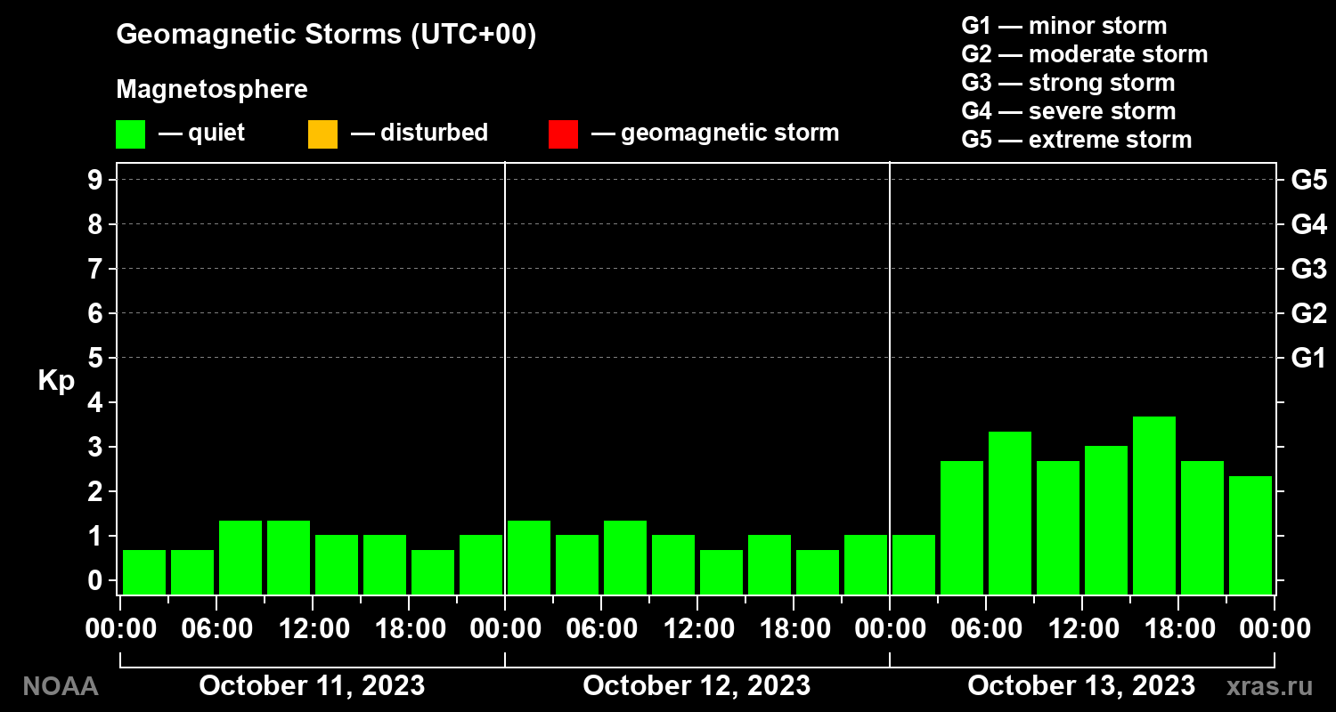 Geomagnetic index Kp for 3 days