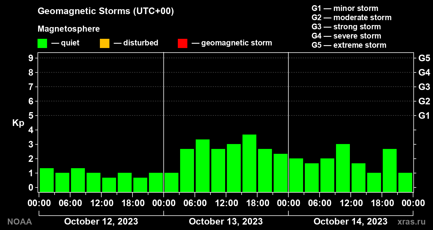 Geomagnetic index Kp for 3 days