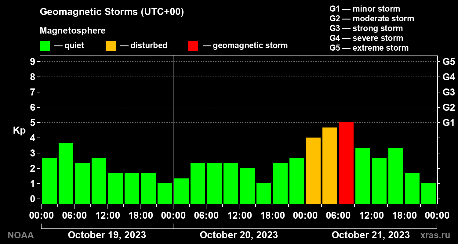 Geomagnetic index Kp for 3 days