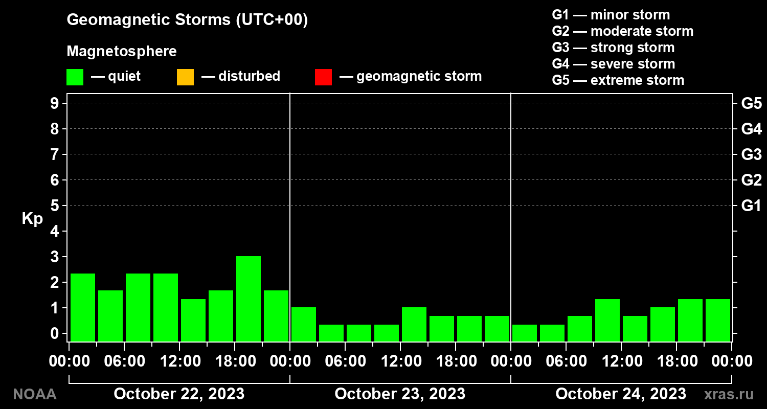 Geomagnetic index Kp for 3 days