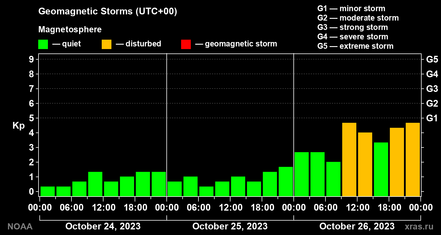Geomagnetic index Kp for 3 days