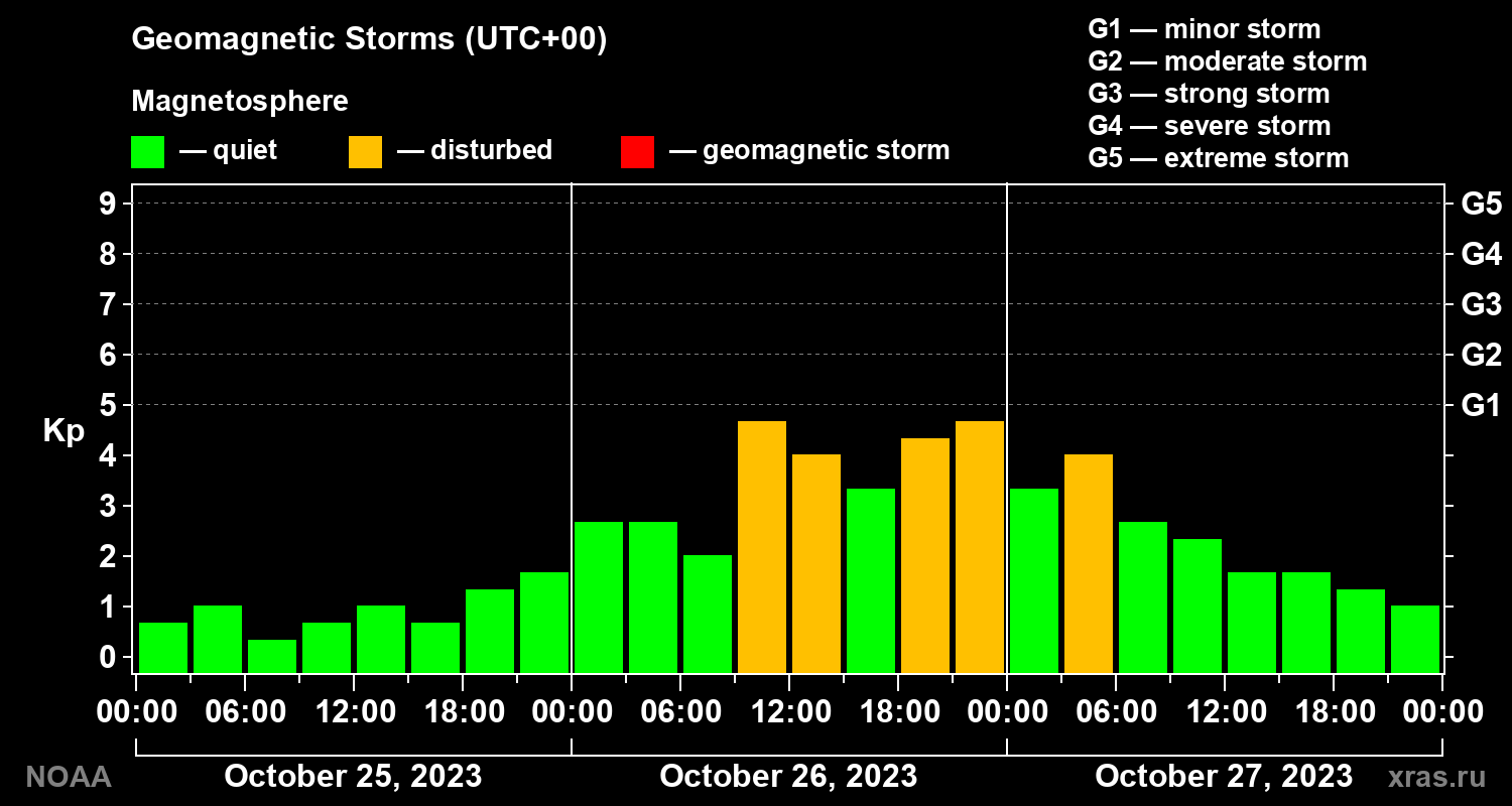 Geomagnetic index Kp for 3 days
