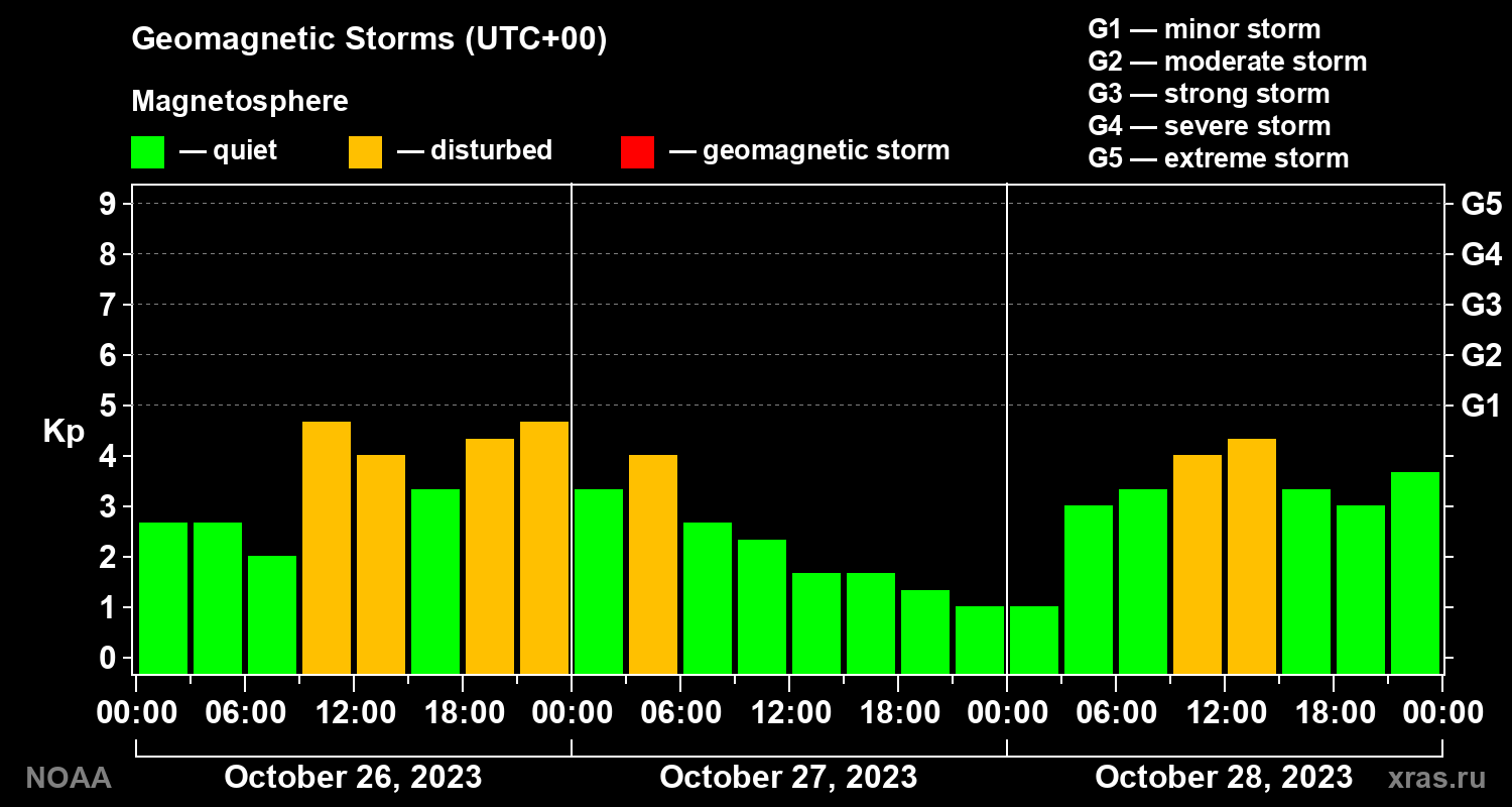 Geomagnetic index Kp for 3 days