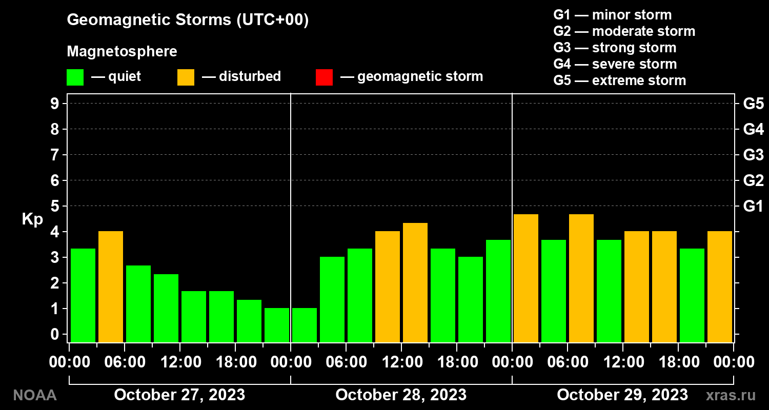 Geomagnetic index Kp for 3 days