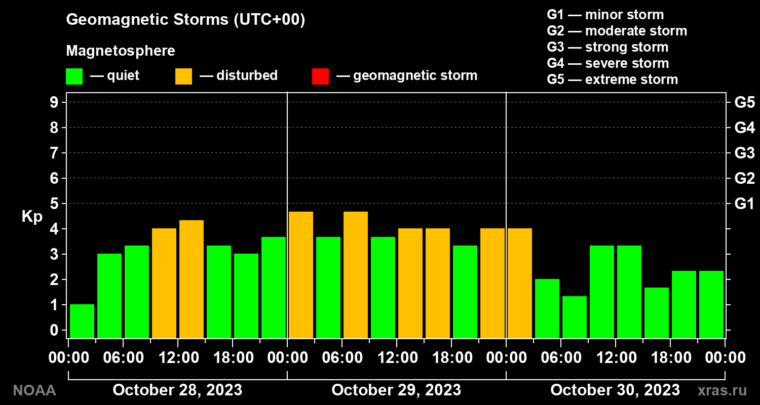 Geomagnetic index Kp for 3 days