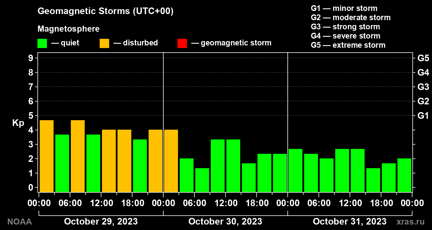 Geomagnetic index Kp for 3 days