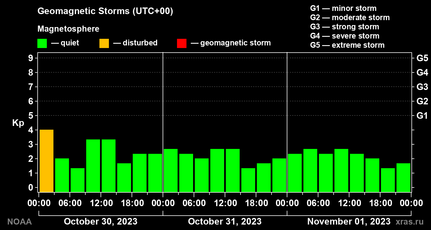 Geomagnetic index Kp for 3 days