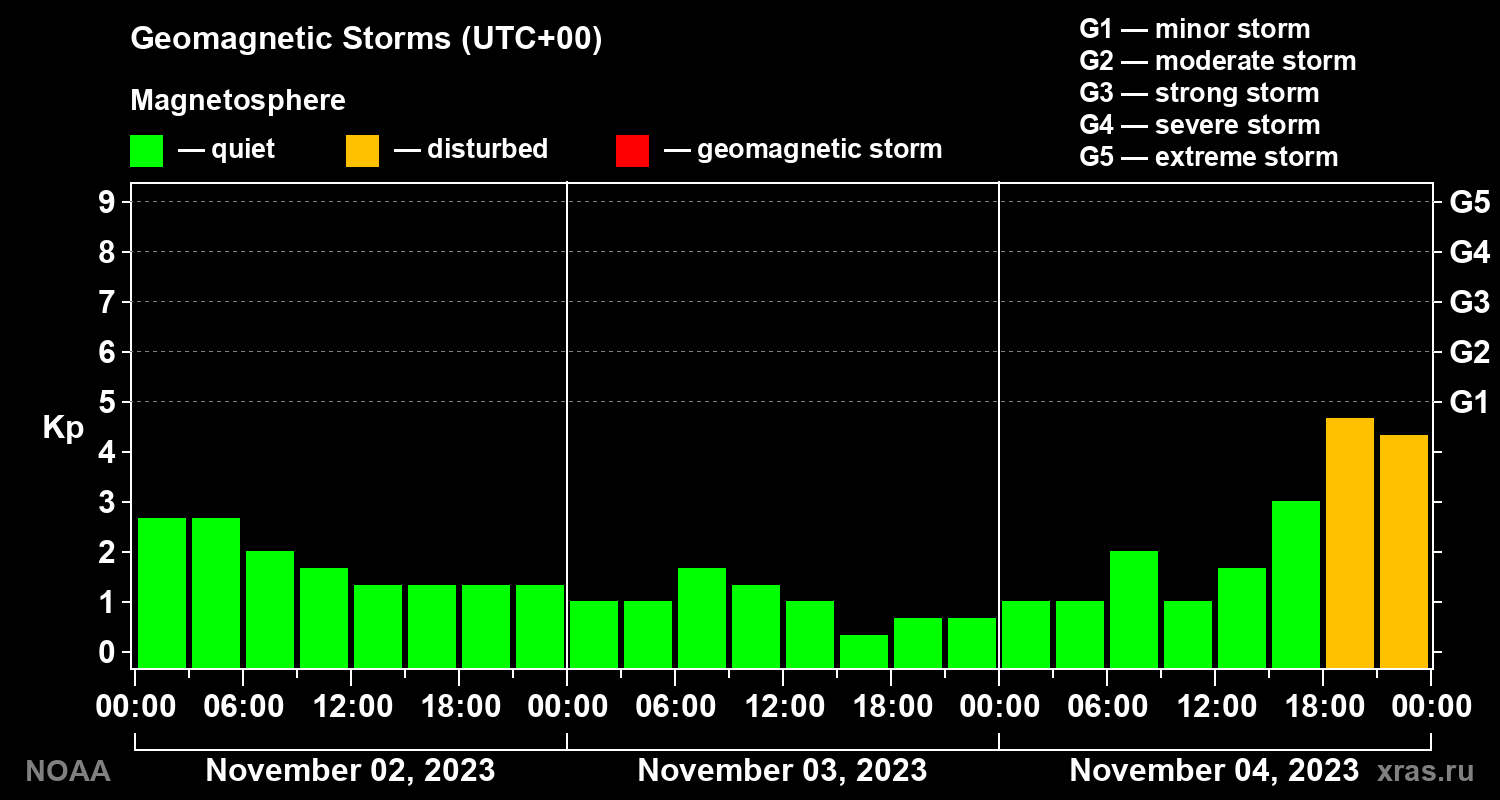 Geomagnetic index Kp for 3 days