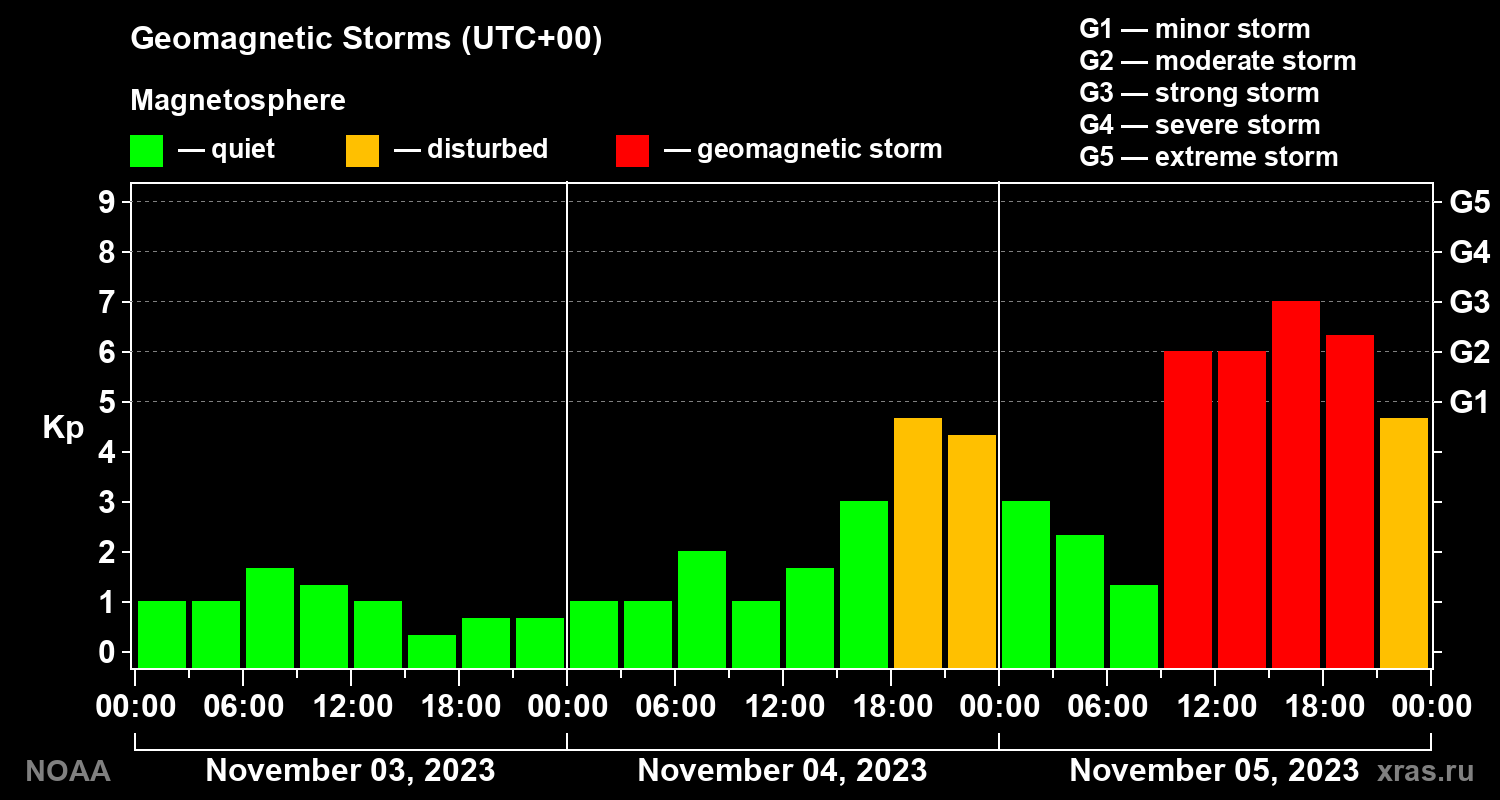 Geomagnetic index Kp for 3 days