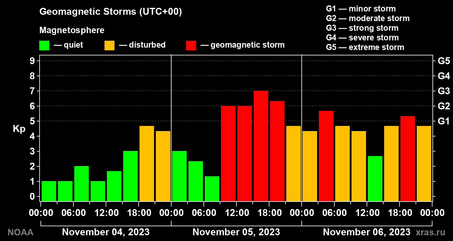 Geomagnetic index Kp for 3 days