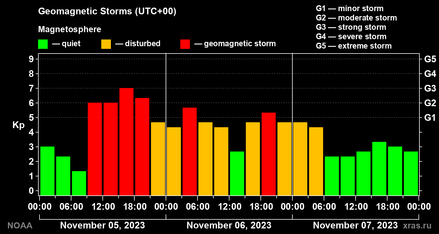 Geomagnetic index Kp for 3 days