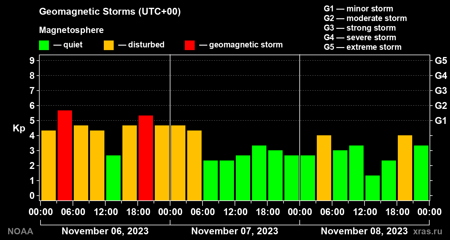 Geomagnetic index Kp for 3 days