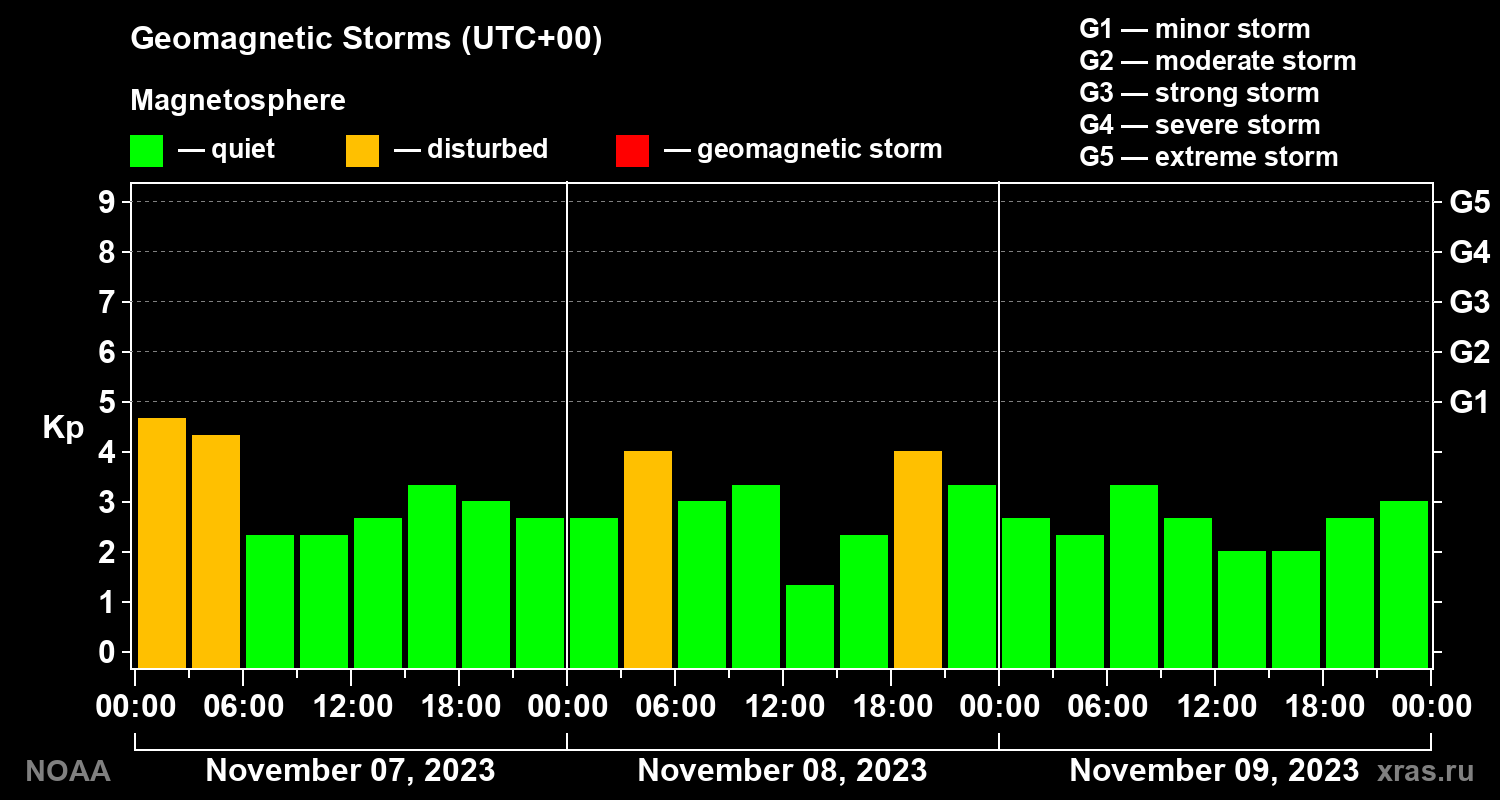 Geomagnetic index Kp for 3 days