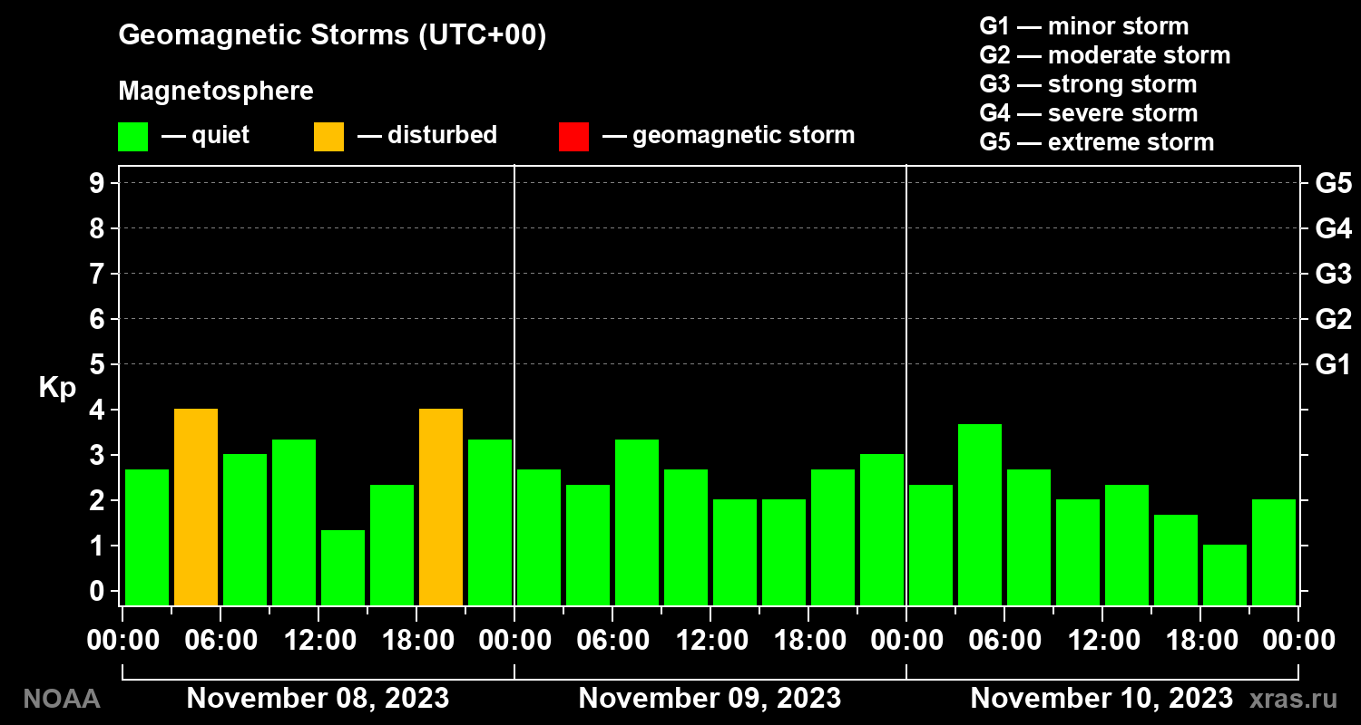 Geomagnetic index Kp for 3 days