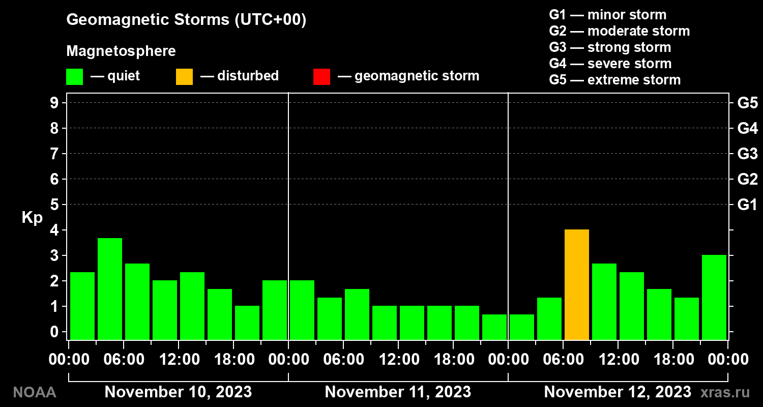 Geomagnetic index Kp for 3 days