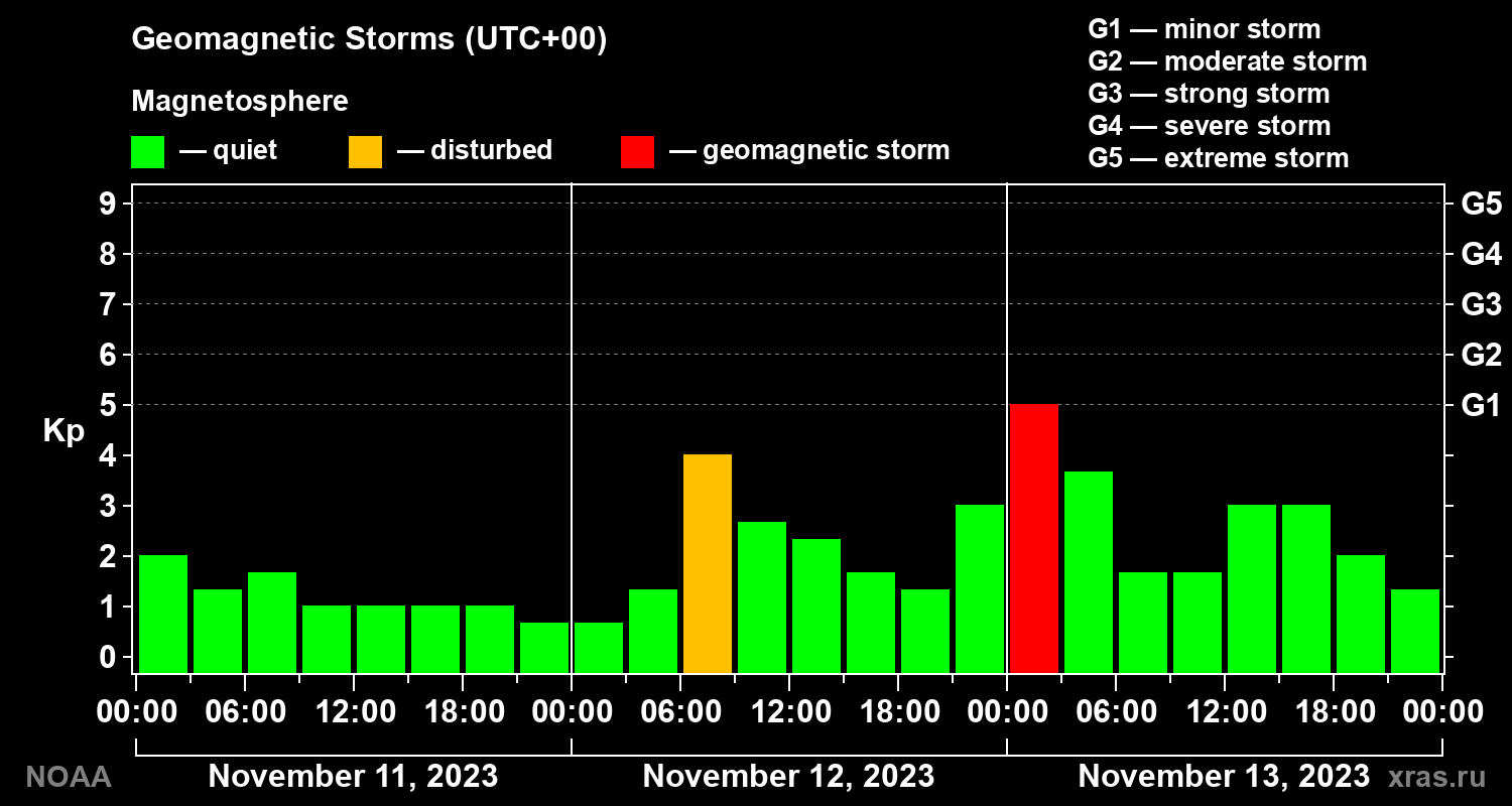 Geomagnetic index Kp for 3 days