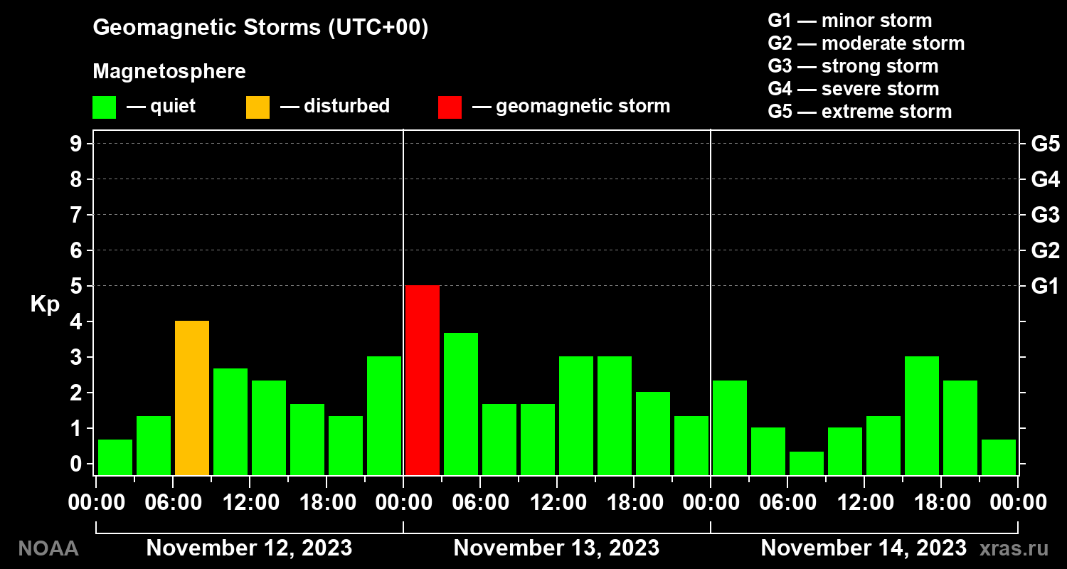 Geomagnetic index Kp for 3 days