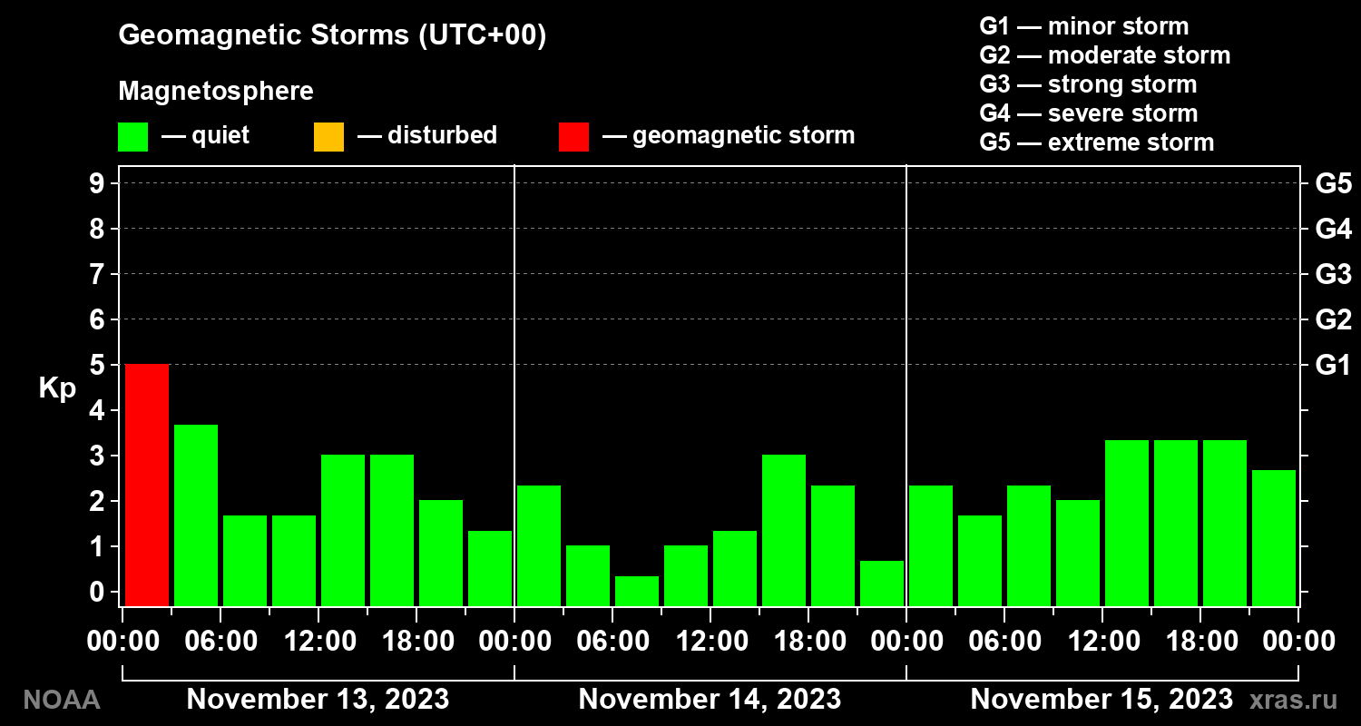 Geomagnetic index Kp for 3 days