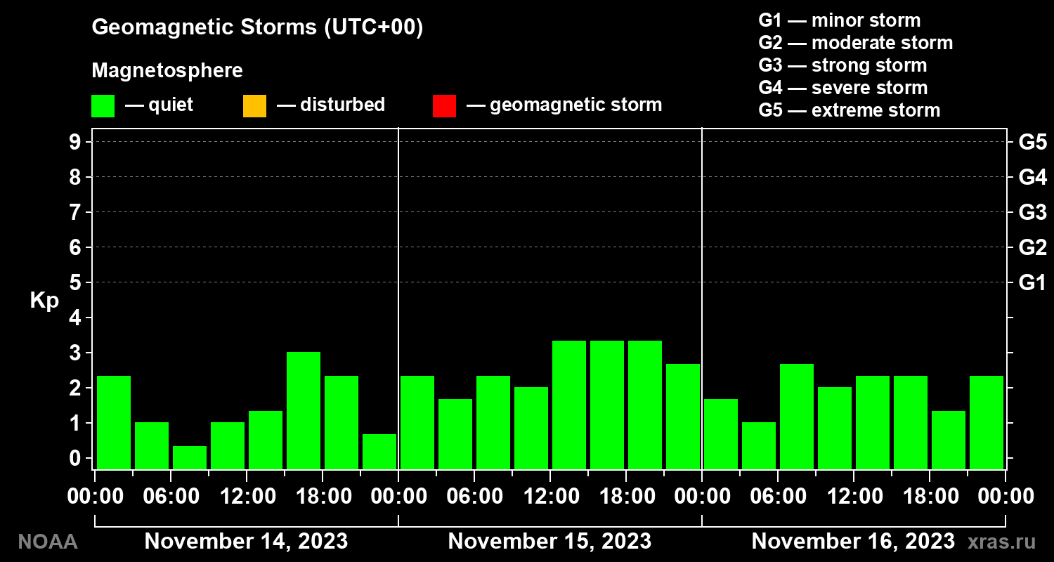 Geomagnetic index Kp for 3 days