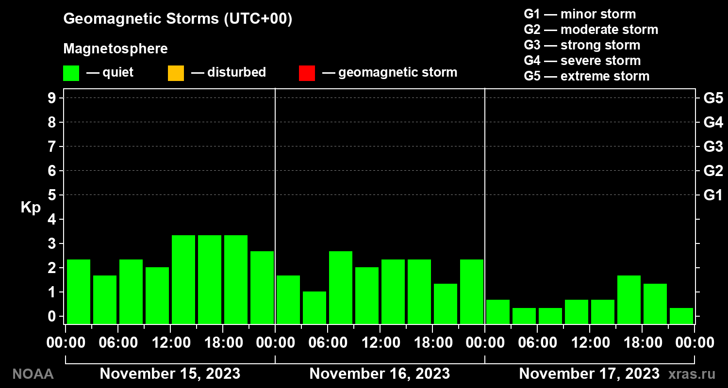 Geomagnetic index Kp for 3 days